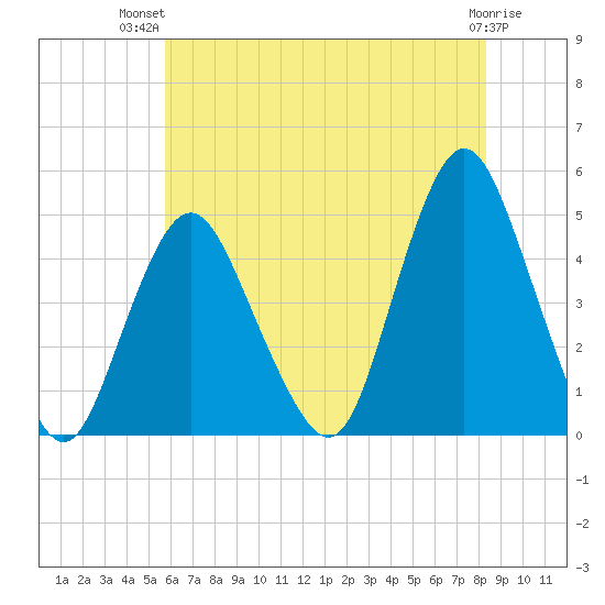 Princes Bay tide chart for Thursday, July 22, 2021