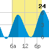 Princes Bay tide chart for Saturday, July 24, 2021