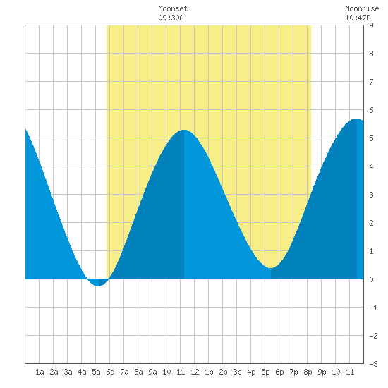Princes Bay tide chart for Tuesday, July 27, 2021