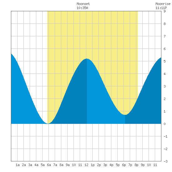 Princes Bay tide chart for Wednesday, July 28, 2021