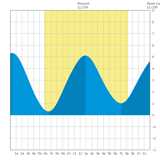 Princes Bay tide chart for Thursday, July 29, 2021