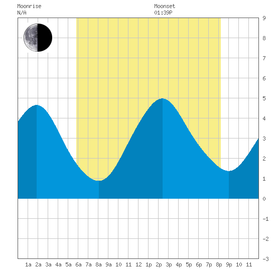 Princes Bay tide chart for Saturday, July 31, 2021