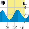 Princes Bay tide chart for Saturday, July 31, 2021