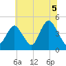 Princes Bay tide chart for Monday, July 5, 2021