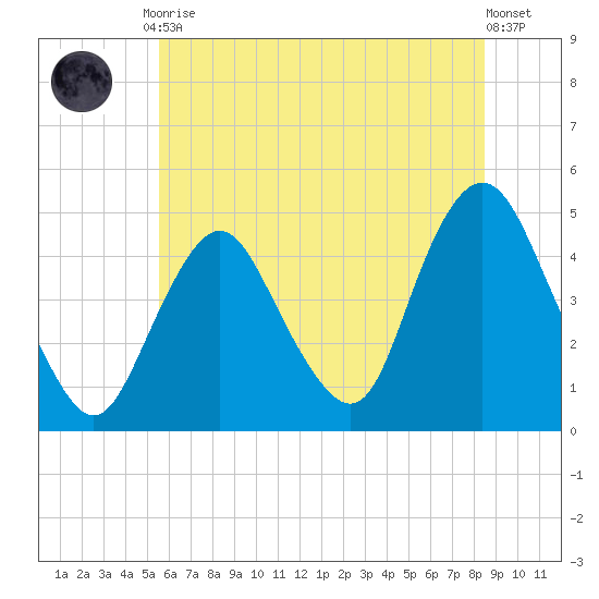 Princes Bay tide chart for Friday, July 9, 2021