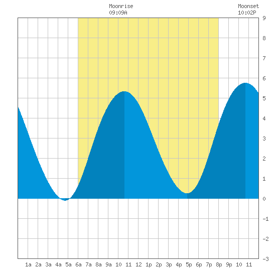 Princes Bay tide chart for Wednesday, August 11, 2021