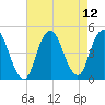 Princes Bay tide chart for Thursday, August 12, 2021