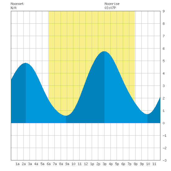 Princes Bay tide chart for Monday, August 16, 2021