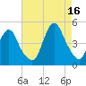 Princes Bay tide chart for Monday, August 16, 2021