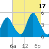 Princes Bay tide chart for Tuesday, August 17, 2021