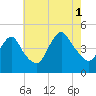 Princes Bay tide chart for Sunday, August 1, 2021