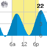 Princes Bay tide chart for Sunday, August 22, 2021