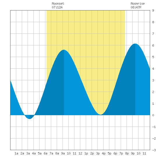 Princes Bay tide chart for Monday, August 23, 2021