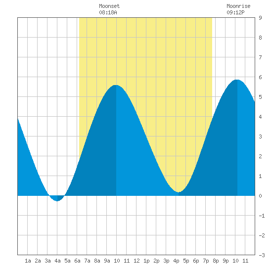 Princes Bay tide chart for Tuesday, August 24, 2021