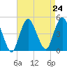 Princes Bay tide chart for Tuesday, August 24, 2021