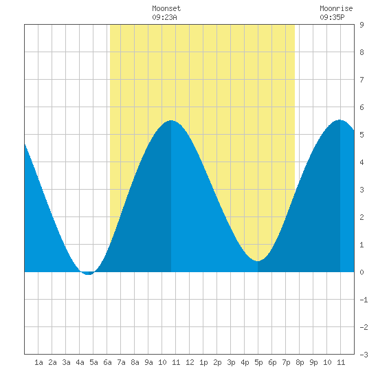 Princes Bay tide chart for Wednesday, August 25, 2021