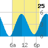 Princes Bay tide chart for Wednesday, August 25, 2021