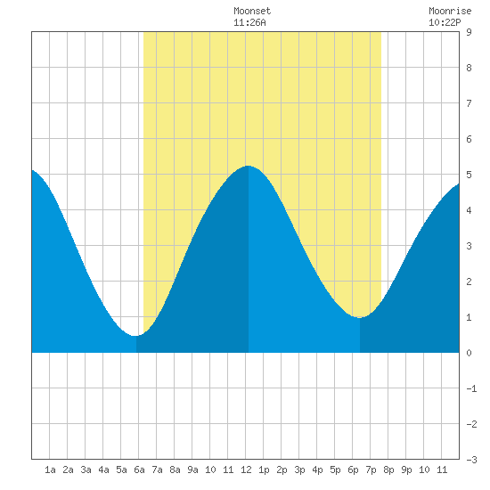 Princes Bay tide chart for Friday, August 27, 2021