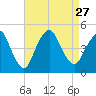 Princes Bay tide chart for Friday, August 27, 2021
