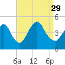 Princes Bay tide chart for Sunday, August 29, 2021