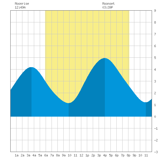 Princes Bay tide chart for Monday, August 2, 2021