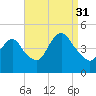 Princes Bay tide chart for Tuesday, August 31, 2021