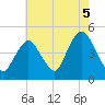 Princes Bay tide chart for Thursday, August 5, 2021
