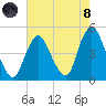 Princes Bay tide chart for Sunday, August 8, 2021