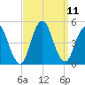 Princes Bay tide chart for Saturday, September 11, 2021