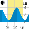 Princes Bay tide chart for Monday, September 13, 2021
