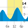 Princes Bay tide chart for Tuesday, September 14, 2021