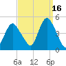 Princes Bay tide chart for Thursday, September 16, 2021
