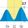 Princes Bay tide chart for Friday, September 17, 2021