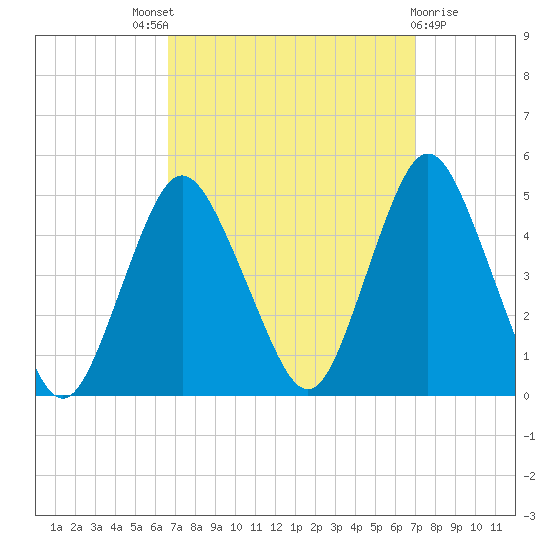 Princes Bay tide chart for Sunday, September 19, 2021