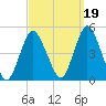 Princes Bay tide chart for Sunday, September 19, 2021