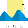 Princes Bay tide chart for Wednesday, September 1, 2021
