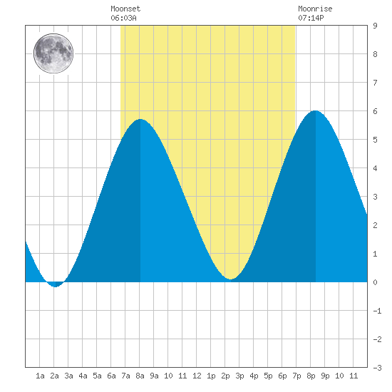 Princes Bay tide chart for Monday, September 20, 2021