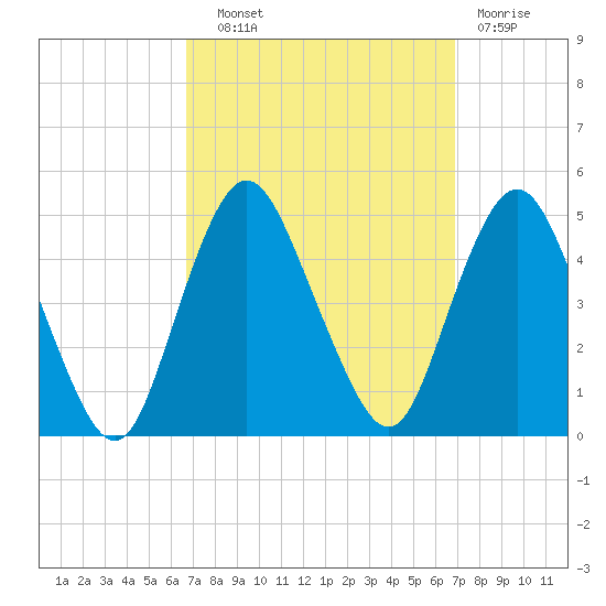 Princes Bay tide chart for Wednesday, September 22, 2021