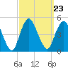 Princes Bay tide chart for Thursday, September 23, 2021