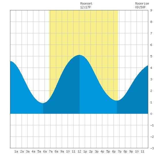 Princes Bay tide chart for Sunday, September 26, 2021