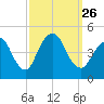 Princes Bay tide chart for Sunday, September 26, 2021