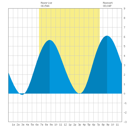 Princes Bay tide chart for Tuesday, September 7, 2021