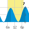 Princes Bay tide chart for Tuesday, September 7, 2021
