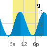 Princes Bay tide chart for Thursday, September 9, 2021