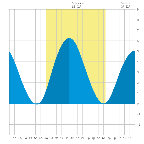Princes Bay tide chart for Sunday, October 10, 2021