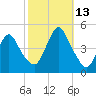 Princes Bay tide chart for Wednesday, October 13, 2021