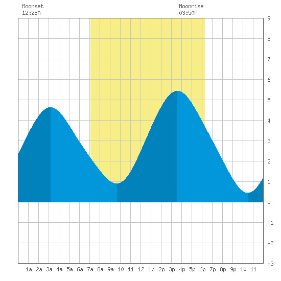 Princes Bay tide chart for Thursday, October 14, 2021