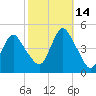 Princes Bay tide chart for Thursday, October 14, 2021