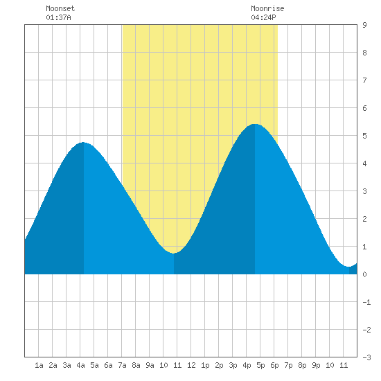 Princes Bay tide chart for Friday, October 15, 2021
