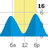 Princes Bay tide chart for Saturday, October 16, 2021